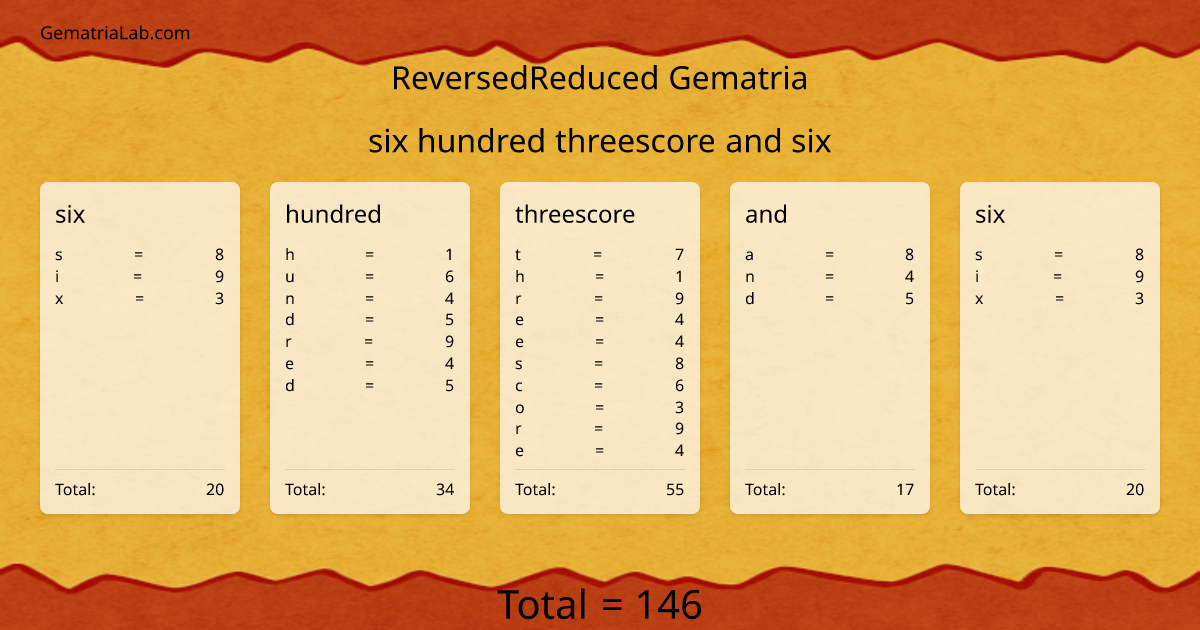 six hundred threescore and six in reversedReduced Gematria